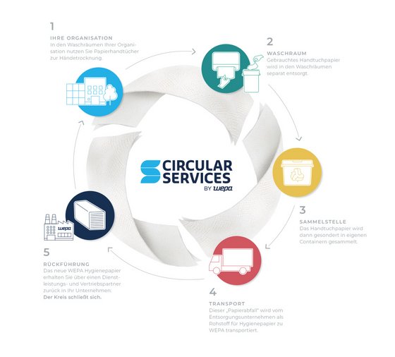 Circular Services by WEPA, Kreislauflösungen, Papierrückholung